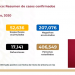Con 269 muertes en 24 horas, suman 17 mil 141 defunciones por COVID-19