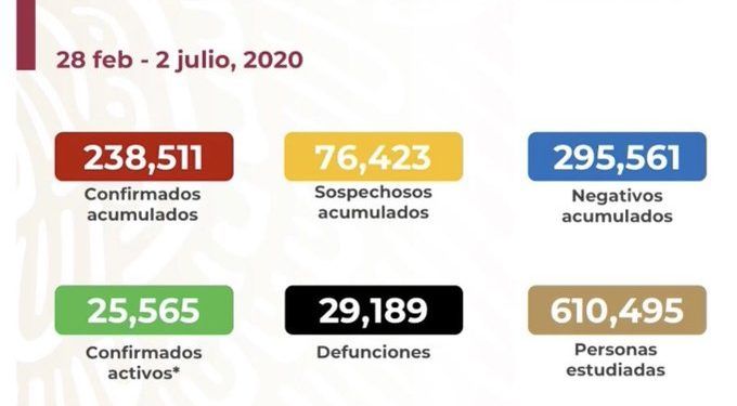 México registra 679 muertes por COVID-19 y 6 mil 741 casos positivos en un día