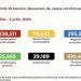 México registra 679 muertes por COVID-19 y 6 mil 741 casos positivos en un día