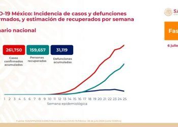 Suma México 31 mil 639 decesos por COVID-19 y 261 mil 750 casos positivos