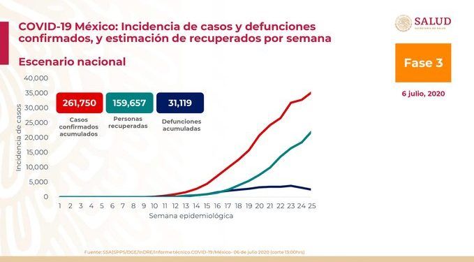 Suma México 31 mil 639 decesos por COVID-19 y 261 mil 750 casos positivos