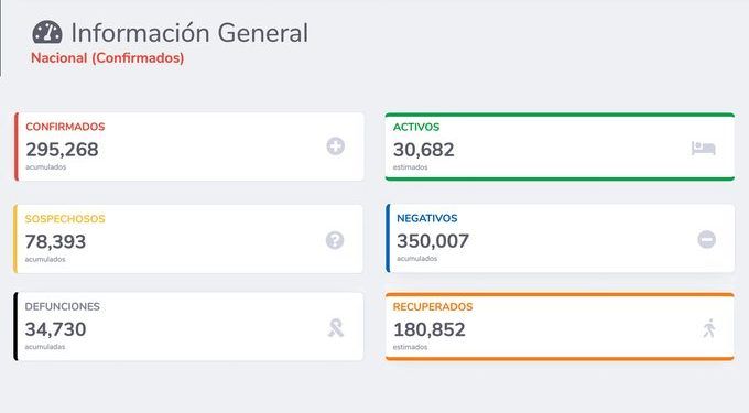 México suma 34 mil 730 muertes por COVID-19 y 295 mil 268 casos positivos
