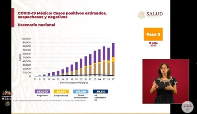 México registra 736 muertes por Covid-19 y 7 mil 257 contagios en un día