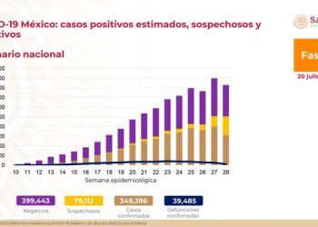 México suma 39 mil 485 muertes por Covid-19