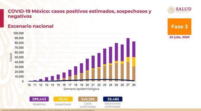 México suma 39 mil 485 muertes por Covid-19