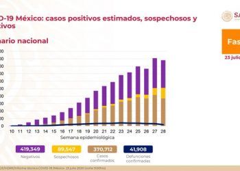 México suma 41 mil 908 muertes por Covid-19; 718 en 24 horas