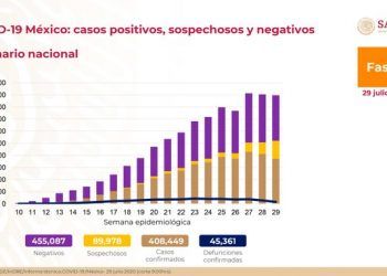 México suma 45 mil 361 muertes; 485 en 24 horas