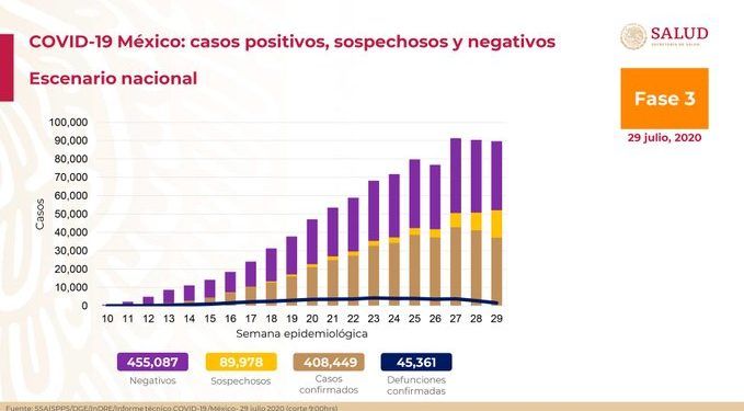 México suma 45 mil 361 muertes; 485 en 24 horas