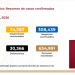 México reporta 6 mil 914 casos más de COVID-19 y 523 muertos en 24 horas
