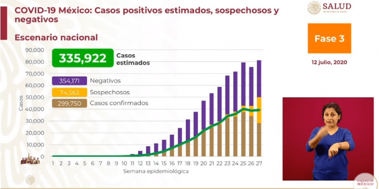 México rebasa las 35 mil defunciones y casi 300 mil casos positivos de COVID-19