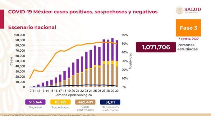 México suma 51 mil 311 muertes; 794 en las últimas 24 horas.