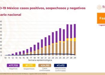 Nuevo récord: México suma 9 mil 556 contagios y 784 muertes en 24 horas