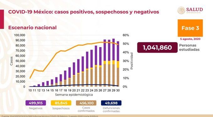 México llega a las 49 mil 698 muertes por COVID-19