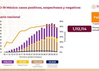 México registra 53 mil 929 muertes; 926 en las últimas 24 horas