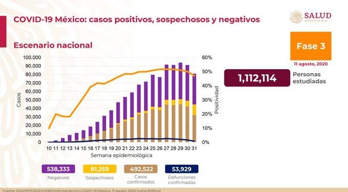 México registra 53 mil 929 muertes; 926 en las últimas 24 horas