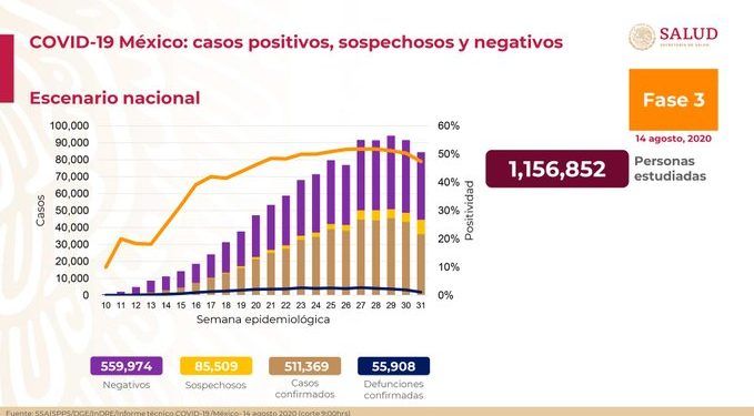 México suma 55 mil 908 muertes por Covid-19; 615 en las últimas 24 horas
