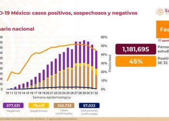 México alcanza las 57 mil 023 muertes por Covid-19