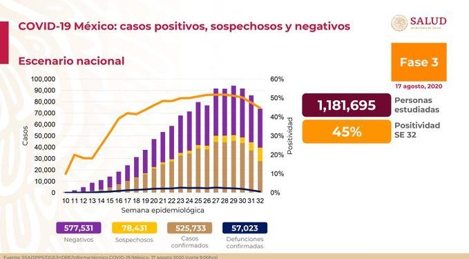 México alcanza las 57 mil 023 muertes por Covid-19