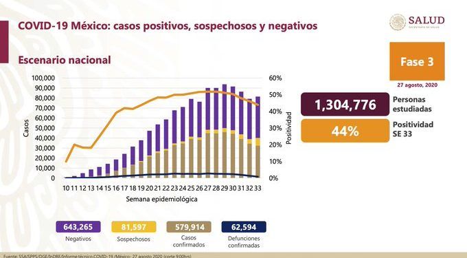 México registra 62 mil 599 muertes por Covid-19