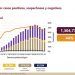 México registra 62 mil 599 muertes por Covid-19