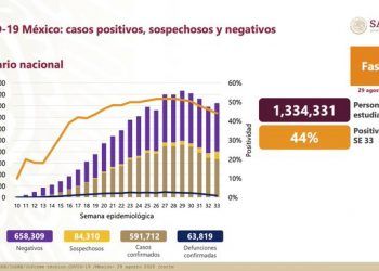 México suma 591 mil 712 casos positivos de Covid-19