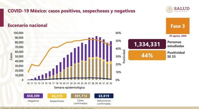 México suma 591 mil 712 casos positivos de Covid-19