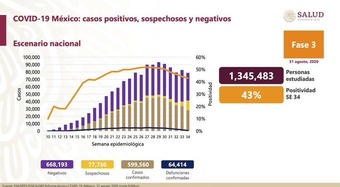 México suma 599 mil 560 casos positivos de Covid-19