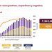 México suma 599 mil 560 casos positivos de Covid-19