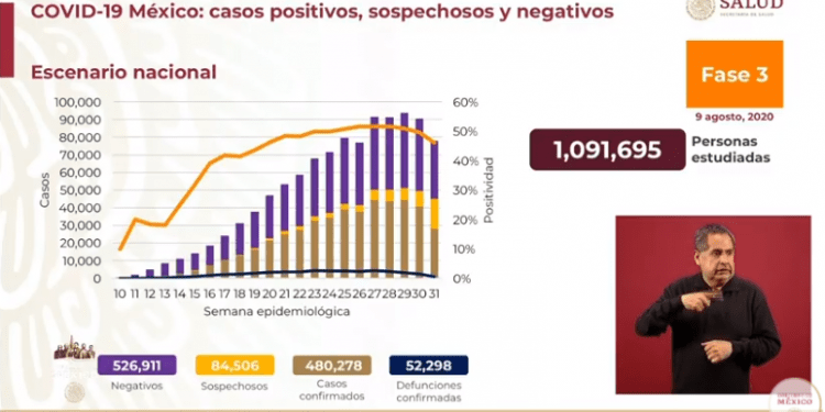 México reporta 52 mil 298 muertes por COVID-19; van 480 mil 278 casos confirmados