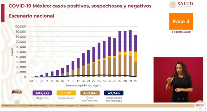 México se acerca a las 48 mil muertes por COVID-19