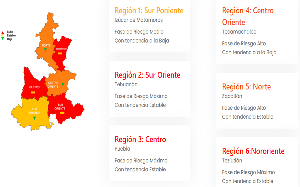 Puebla reporta tres regiones en rojo por riesgo máximo de COVID-19