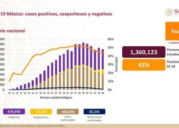 Puebla con tendencia clara a la baja en casos de Covid-19: Salud federal