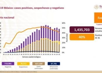México suma 637 mil 509 casos positivos de Covid-19