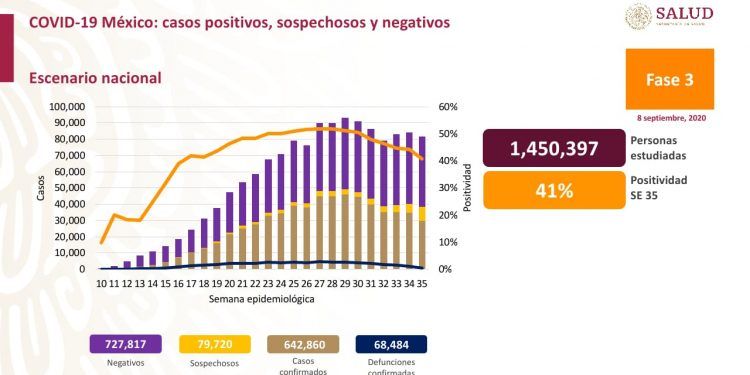 México llega a las 68 mil 484 muertes de Covid-19