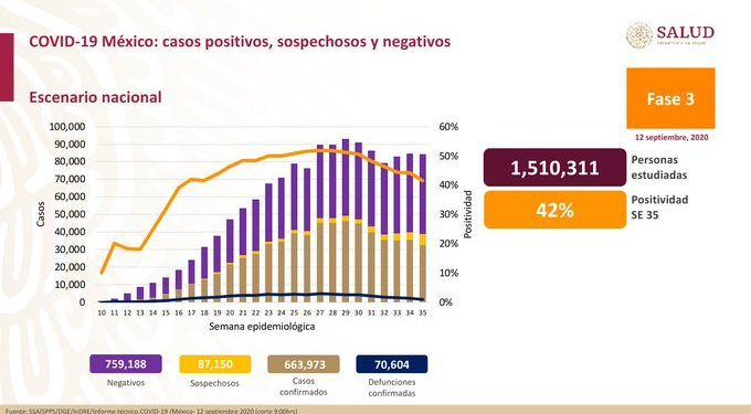 México registra 70 mil 604 muertes de Covid-19