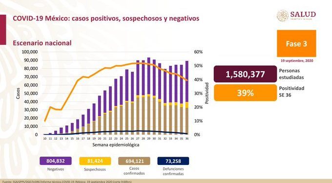México registra 694 mil 121 casos positivos de Covid-19