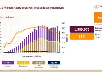 México suma 700 mil 580 casos positivos de Covid-19
