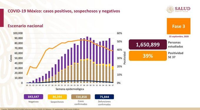 México registra 720 mil 858 casos positivos de Covid-19