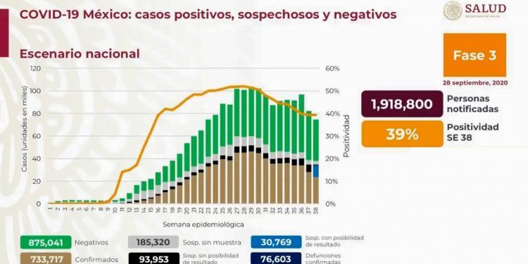 México suma 733 mil 717 casos positivos de Covid-19