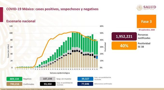México registra 743 mil 216 casos positivos de Covid-19