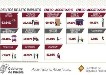 Puebla reporta 15 delitos de alto impacto a la baja en agosto: SNSP