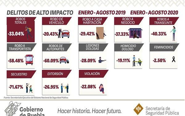 Puebla reporta 15 delitos de alto impacto a la baja en agosto: SNSP