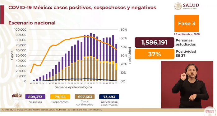 México se acerca a los 698 mil casos y 74 mil muertos por COVID-19