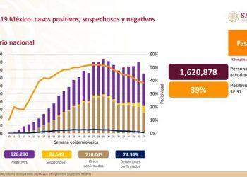 México llega a los 710 mil 049 casos positivos de Covid-19