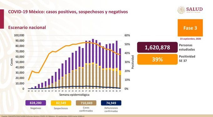 México llega a los 710 mil 049 casos positivos de Covid-19
