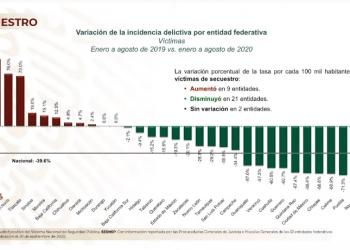 Puebla reporta disminución de 71.3% en secuestros y 20.8% en homicidios dolosos: SESNSP
