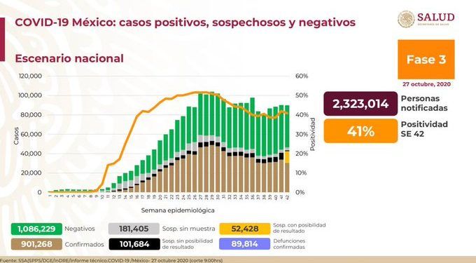 México suma 89 mil 814 muertes por Covid-19