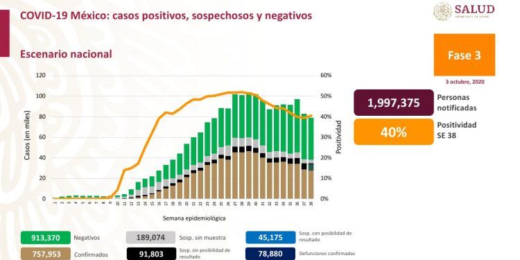 México llega a las 78 mil 880 muertes por Covid-19