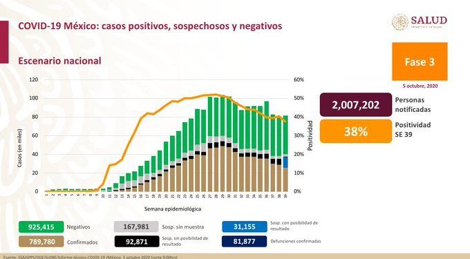 México registra 28 mil 115 contagios y 2 mil 789 muertes por Covid-19 en 24 horas
