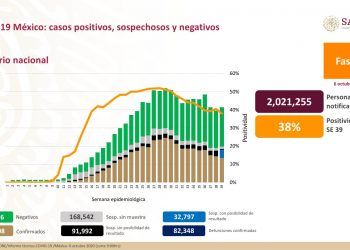 México registra 82 mil 348 muertes por Covid-19